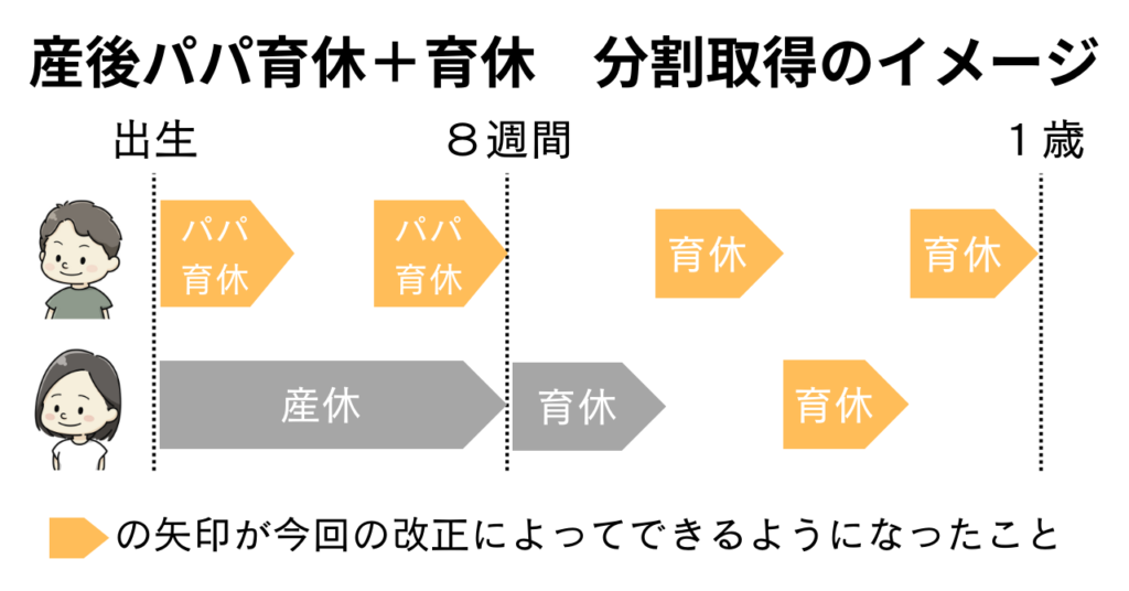 産後パパ育休の取得イメージ