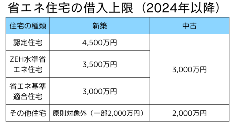 省エネ住宅の借入上限