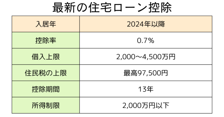 最新の住宅ローン控除