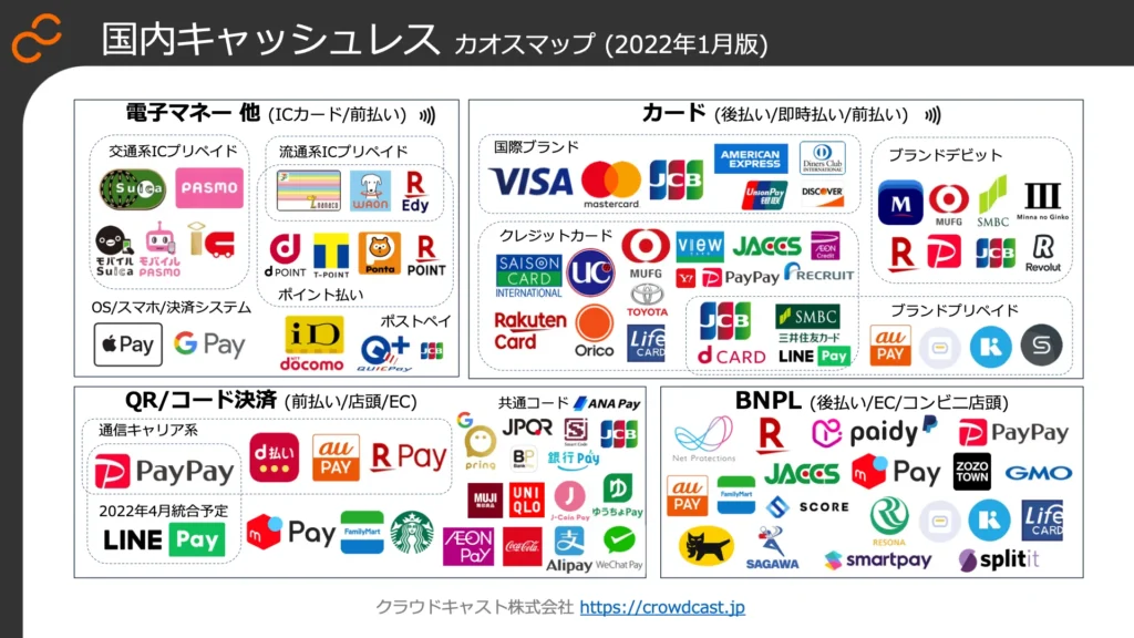 国内キャッシュレス決済カオスマップ