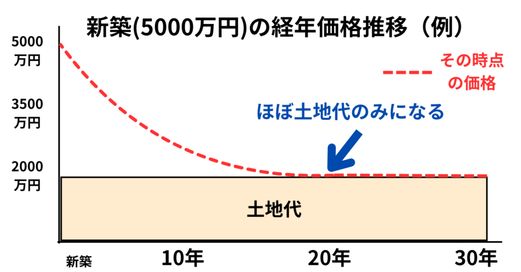 新築の経年価格推移のイメージ