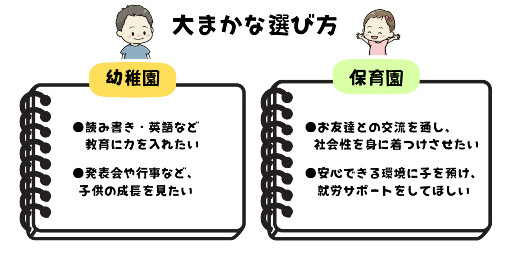 保育園と幼稚園の選び方のイメージ