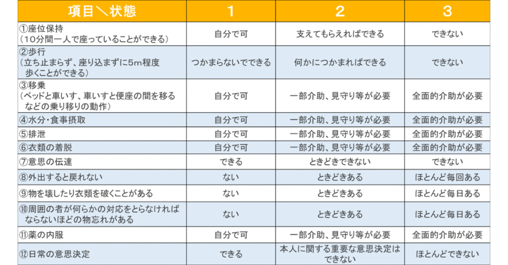 介護状態の基準の図