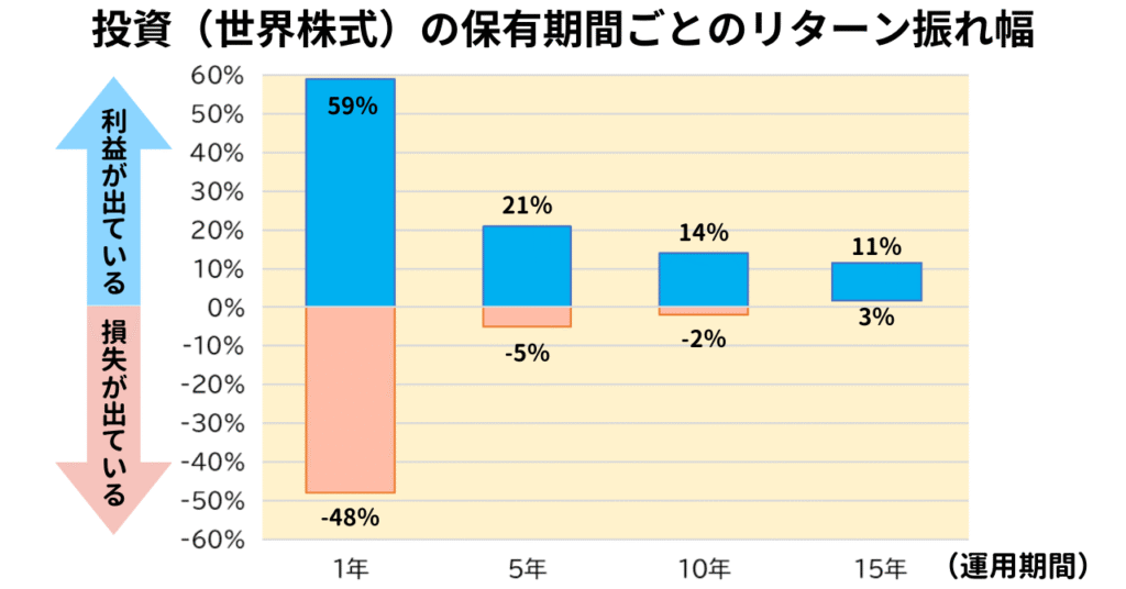 世界株式の保有期間ごとのリターン振れ幅のイメージ