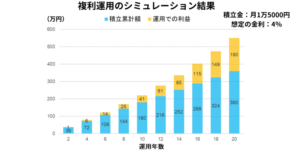 複利運用シミュレーション結果