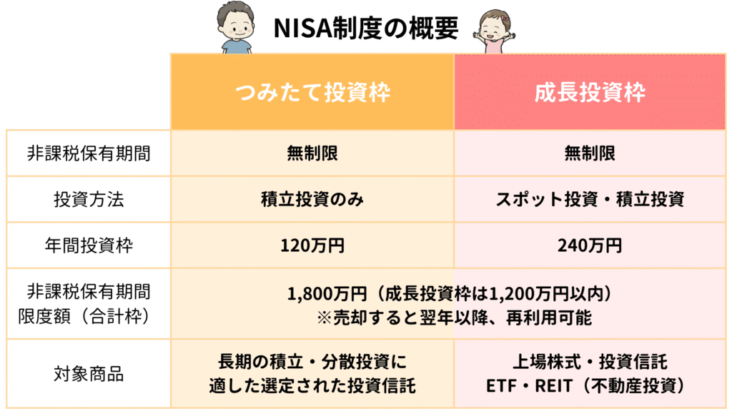 NISA制度の概要