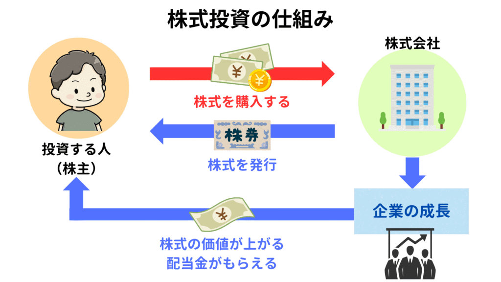 株式投資の仕組み