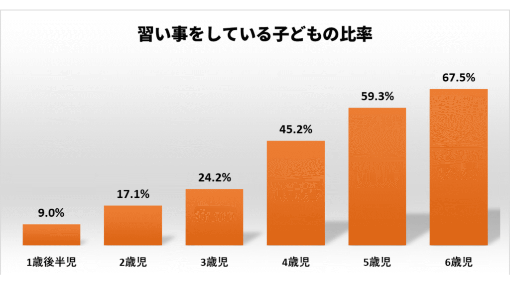 習い事をしている子どもの比率グラフ