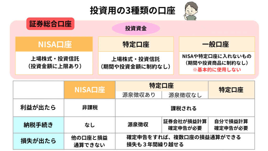 投資用の3種類の口座