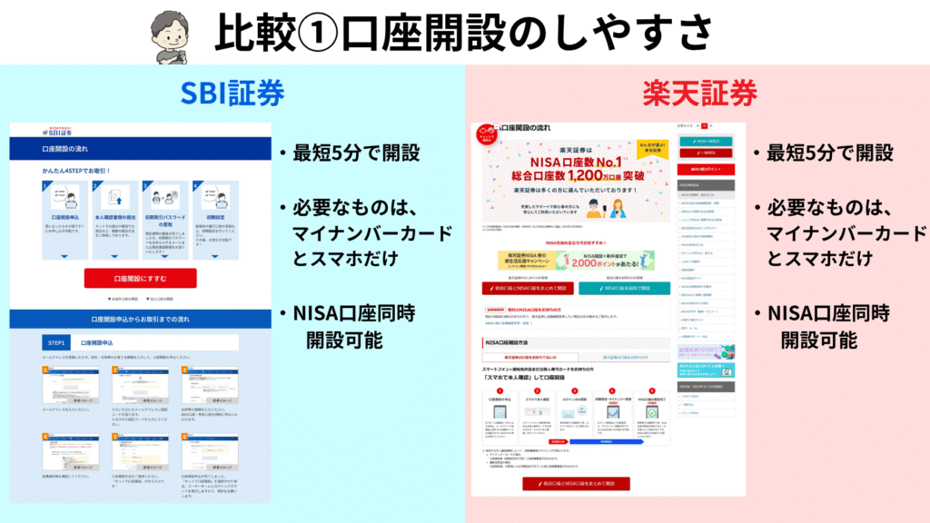証券口座の比較①口座開設のしやすさのイメージ