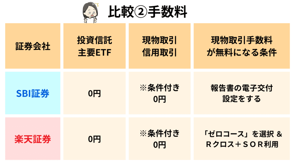 証券口座の比較②手数料の違いイメージ