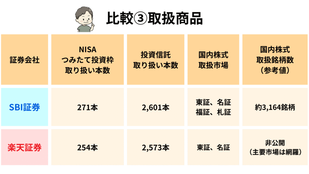 証券口座の比較③取扱商品の違いイメージ