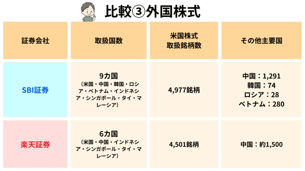 証券口座の比較③外国株式の違いイメージ