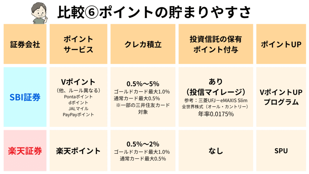 証券口座の比較⑥ポイントの貯めやすさの違いイメージ