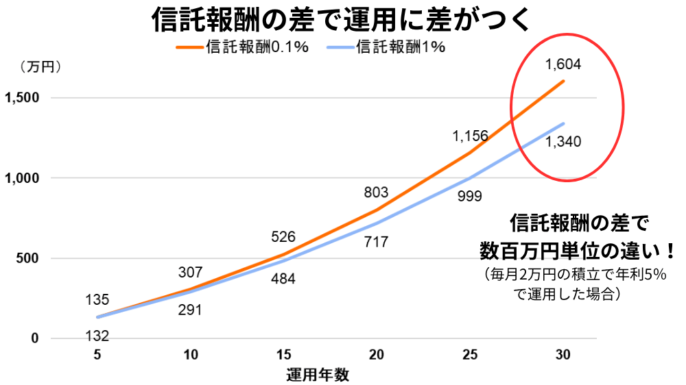 信託報酬の違いによる運用成績の差のイメージ