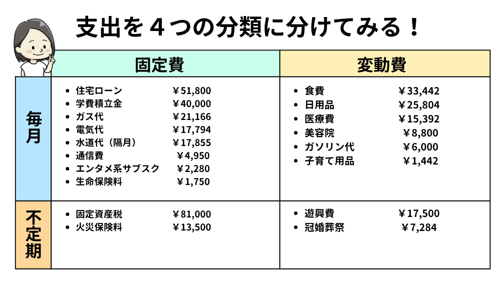 4つの支出分類に分けて把握したイメージ画像
