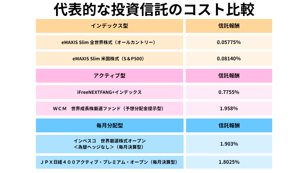 代表的な投資信託のコスト比較