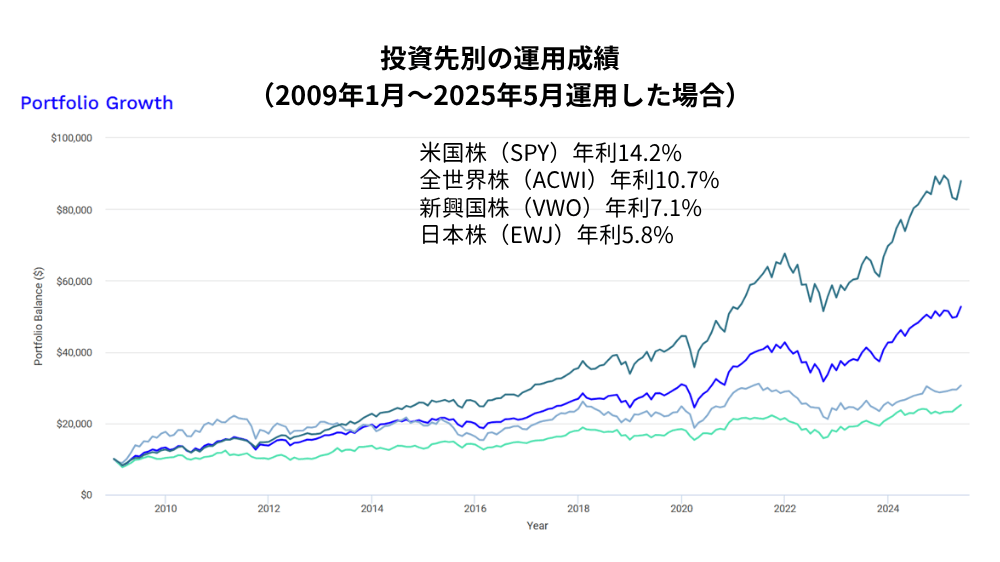 投資先別の運用成績グラフ