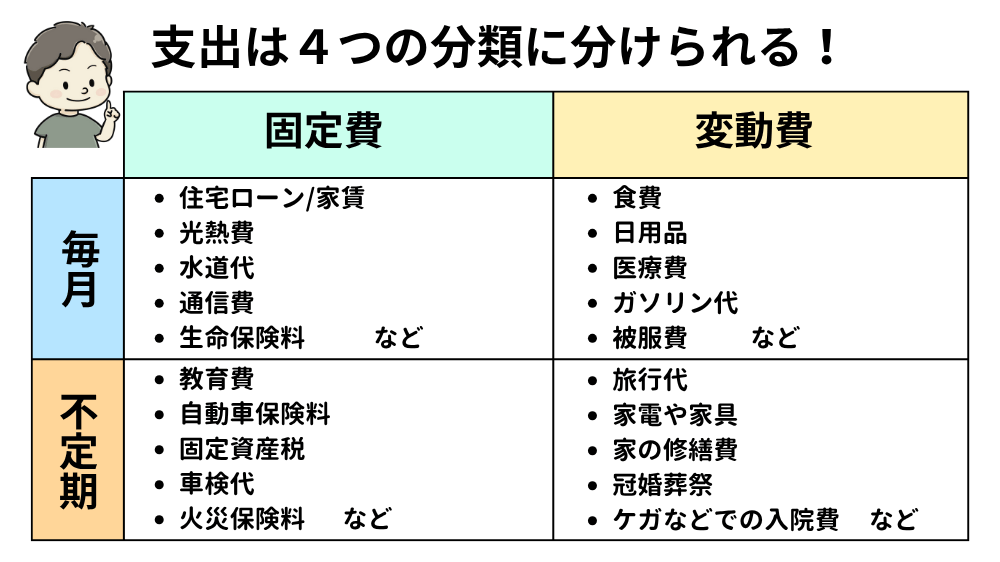 支出の４つの分類イメージ画像