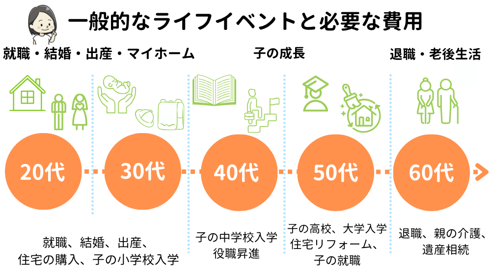 一般的なライフイベントと必要な費用のイメージ