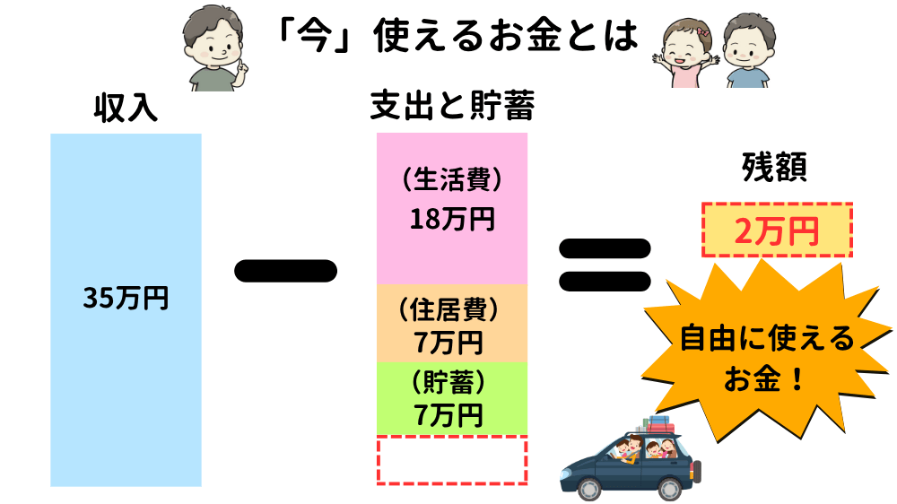 「今」使えるお金のイメージ