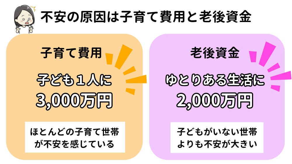 子育て世代のお金の不安の原因は子育て費用と老後資金のイメージ