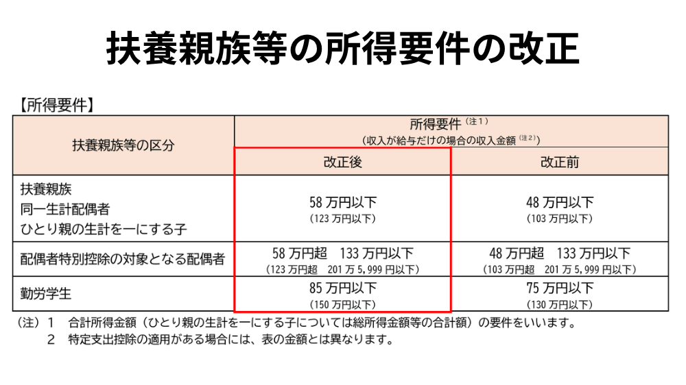 扶養親族の所得要件の改正イメージ