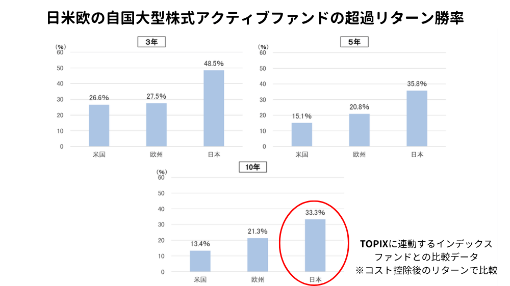 日米欧の自国大型株式アクティブファンドの超過リターン勝率
