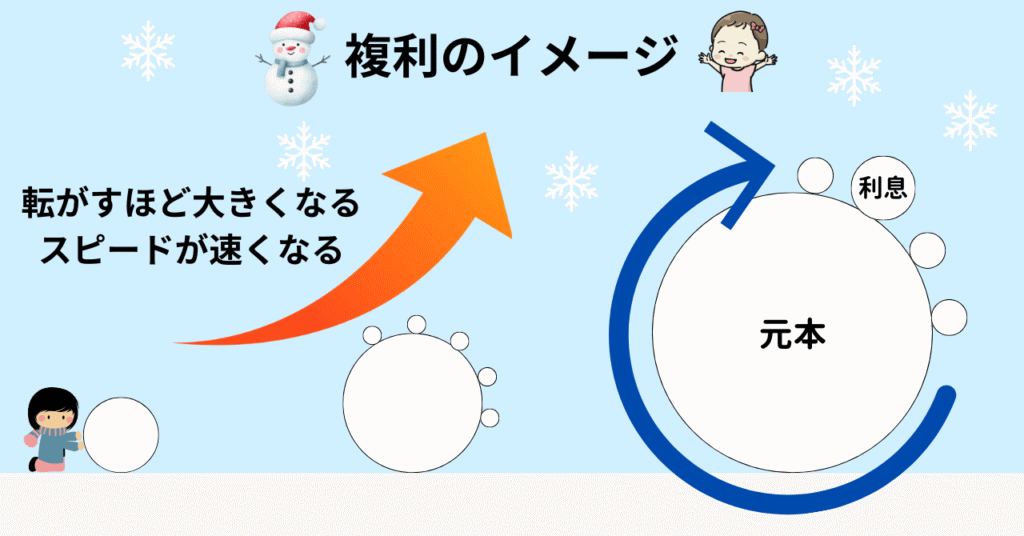 複利のイメージ