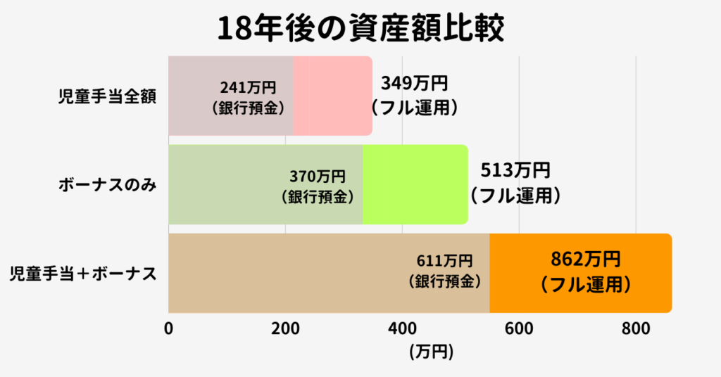 18年間の児童手当とボーナスの運用シミュレーション。銀行預金（0.3%）と新NISA（4%）の資産額比較グラフ。新NISAは約862万円となり、銀行預金より約251万円増える結果を示す図。