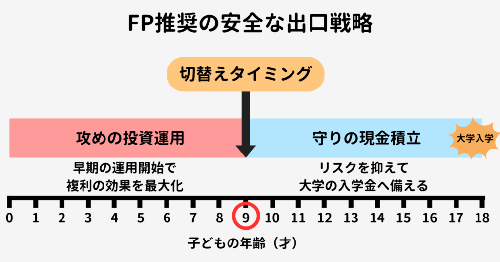 教育資金の出口戦略：9年投資・9年現金積立のハイブリッドプランのタイムライン。前半は新NISAで運用し、後半は利益確定をして現金で確実に貯めるスケジュール図。