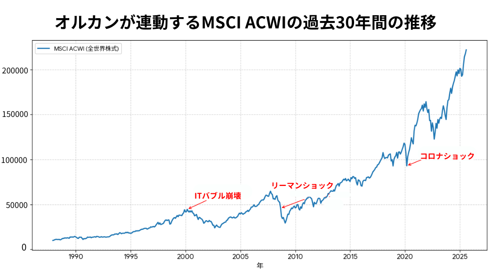 全世界株式(MSCI ACWI)の1987年から2025年までの長期推移グラフ