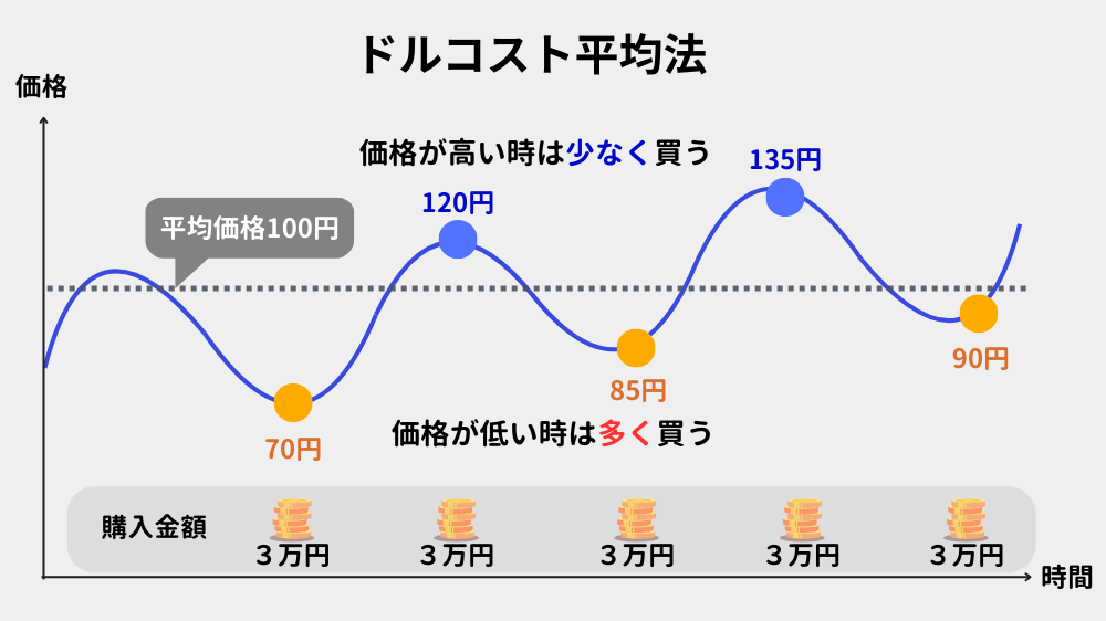 ドル・コスト平均法で暴落時に安く多く買う仕組みの図解