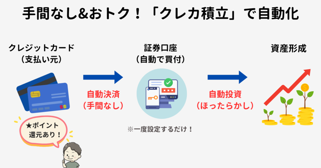 新NISAのクレカ積立の仕組み図。クレジットカード決済で自動的に投資信託を購入し、ポイント還元も受けられる仕組み化のフロー図。