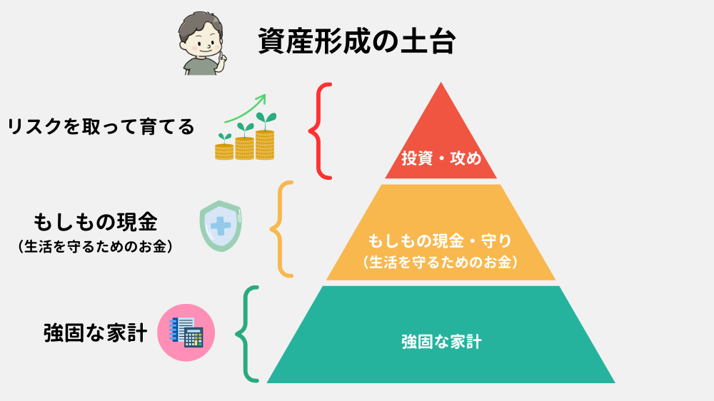 投資の土台となる強固な家計・生活防衛資金・投資の優先順位(ピラミッド図)