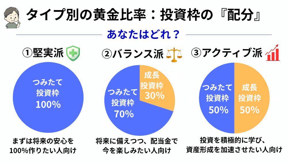 新NISAの活用パターン3種を示す円グラフ。1つ目は「堅実派」でつみたて枠100%。2つ目は「バランス派」でつみたて枠70%：成長枠30%。3つ目は「アクティブ派」でつみたて枠50%：成長枠50%の比率を表している。