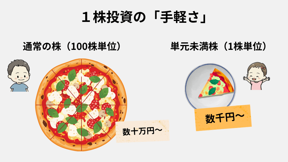 株の購入単位をピザに例えた比較図。左側は「通常の株（100株単位）」としてホールピザが表示され、右側は「単元未満株（1株単位）」として1切れのピザが表示されている。少額から始められることを表現。