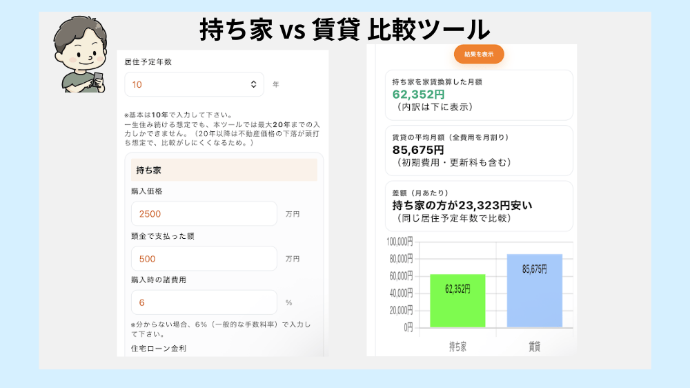 持ち家と賃貸の50年間のトータルコストを比較するデッドヒートグラフ