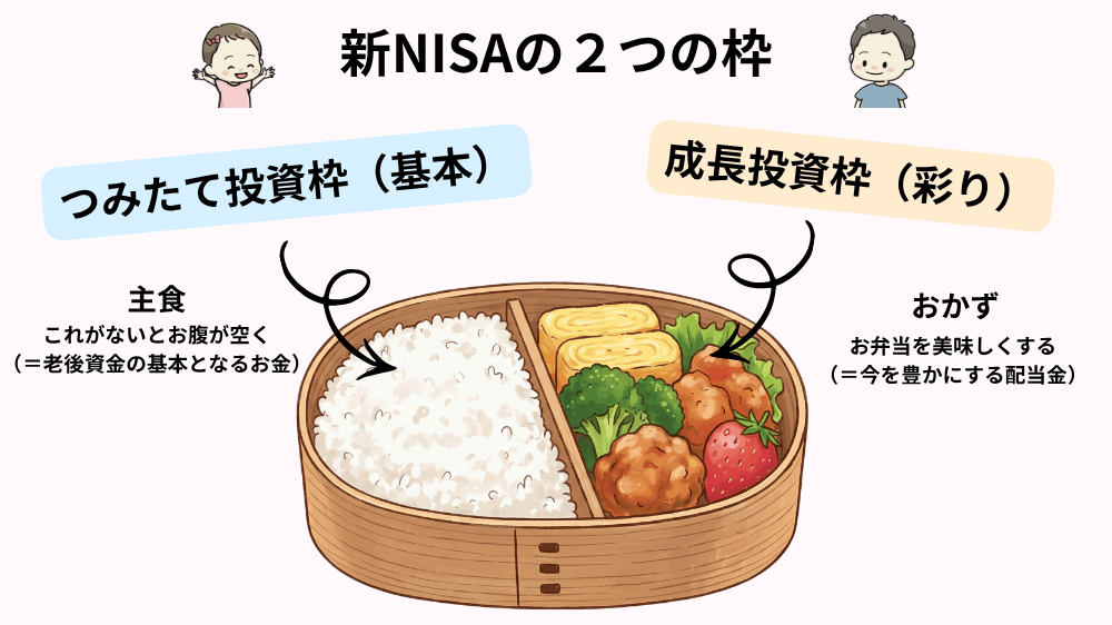 新NISAの2つの枠をお弁当箱に例えたイラスト。広いスペースの白米は「つみたて投資枠（土台）」、小さく区切られたおかずやデザートは「成長投資枠（楽しみ・プラスアルファ）」とラベル付けされている。