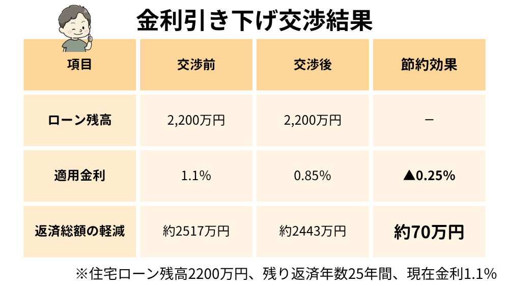 住宅ローンの金利引き下げ交渉の結果イメージ